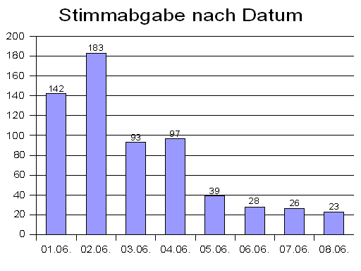 Kanzlerwahl24 - Stimmabgaben nach Datum.PNG